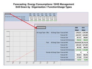 Forecasting Energy Consumptions / GHG Management
  Drill Down by Organization / Function/Usage Types
 