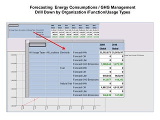 Forecasting Energy Consumptions / GHG Management
  Drill Down by Organization /Function/Usage Types
 