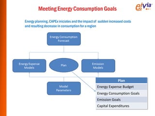 Meeting Energy Consumption Goals
Energy planning, CAPEx iniciates and the impact of sudden increased costs
and resulting decrease in consumption for a region




                                                                Plan
                                                 Energy Expense Budget
                                                 Energy Consumption Goals
                                                 Emission Goals
                                                 Capital Expenditures
 