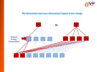 The hierarchical and cross-dimensional impact of one change



                                              =
  Reduce
  Energy
Consumption
 
