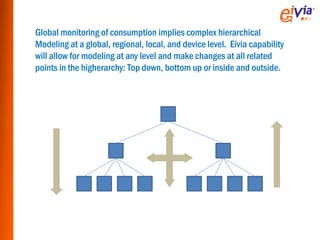 Global monitoring of consumption implies complex hierarchical
Modeling at a global, regional, local, and device level. Eivia capability
will allow for modeling at any level and make changes at all related
points in the higherarchy: Top down, bottom up or inside and outside.
 