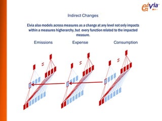 Indirect Changes

Eivia also models across measures as a change at any level not only impacts
 within a measures higherarchy, but every function related to the impacted
                                 measure.
    Emissions                 Expense                    Consumption
 