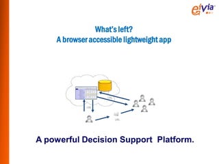 What’s left?
    A browser accessible lightweight app




                   URL


             URL


                         URL




A powerful Decision Support Platform.
 