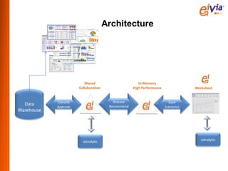 Architecture




                         Shared                       In-Memory
                      Collaboration                High Performance               Worksheet


            Commit                       Release                        Save
  Data      Approve                    Recommend                      Scenarios
Warehouse




                                                                                     eAnalytic
                        eAnalytic
 