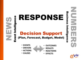 NUMBERS
                                                          Business Intelligence
                        RESPONSE
   Event Intelligence
NEWS


                         Decision Support
                        (Plan, Forecast, Budget, Model)

                          •   EVENTS     •   OUTCOMES
                          •   DRIVERS    •   RESULTS
                          •   ACTIONS    •   REACTIONS
                          •   CAUSES     •   EFFECTS
 