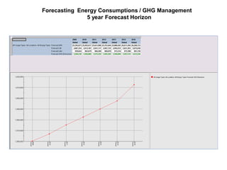 Forecasting Energy Consumptions / GHG Management
               5 year Forecast Horizon
 