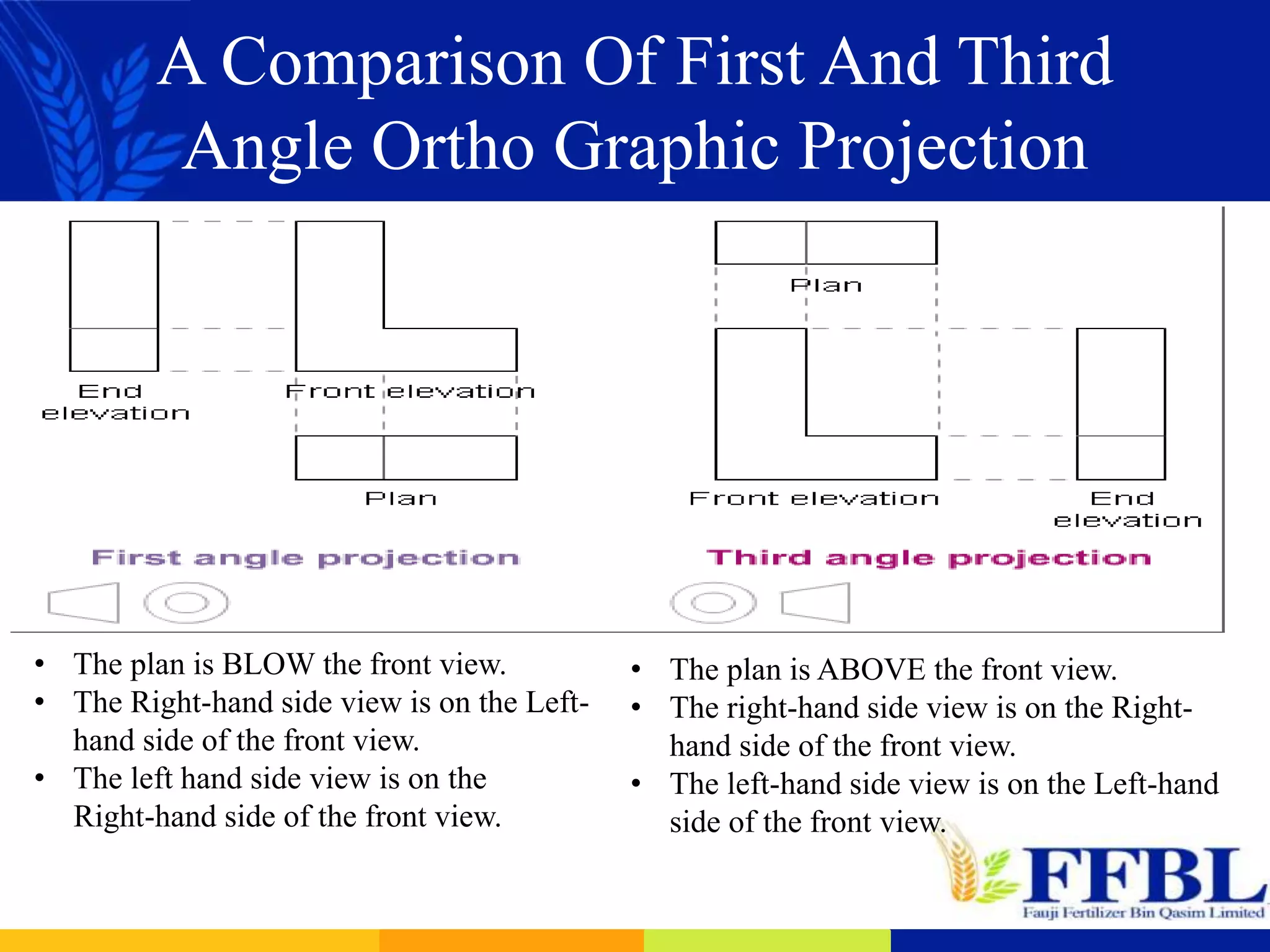 A Comparison Of First And Third
Angle Ortho Graphic Projection
• The plan is BLOW the front view.
• The Right-hand side view is on the Left-
hand side of the front view.
• The left hand side view is on the
Right-hand side of the front view.
• The plan is ABOVE the front view.
• The right-hand side view is on the Right-
hand side of the front view.
• The left-hand side view is on the Left-hand
side of the front view.
 