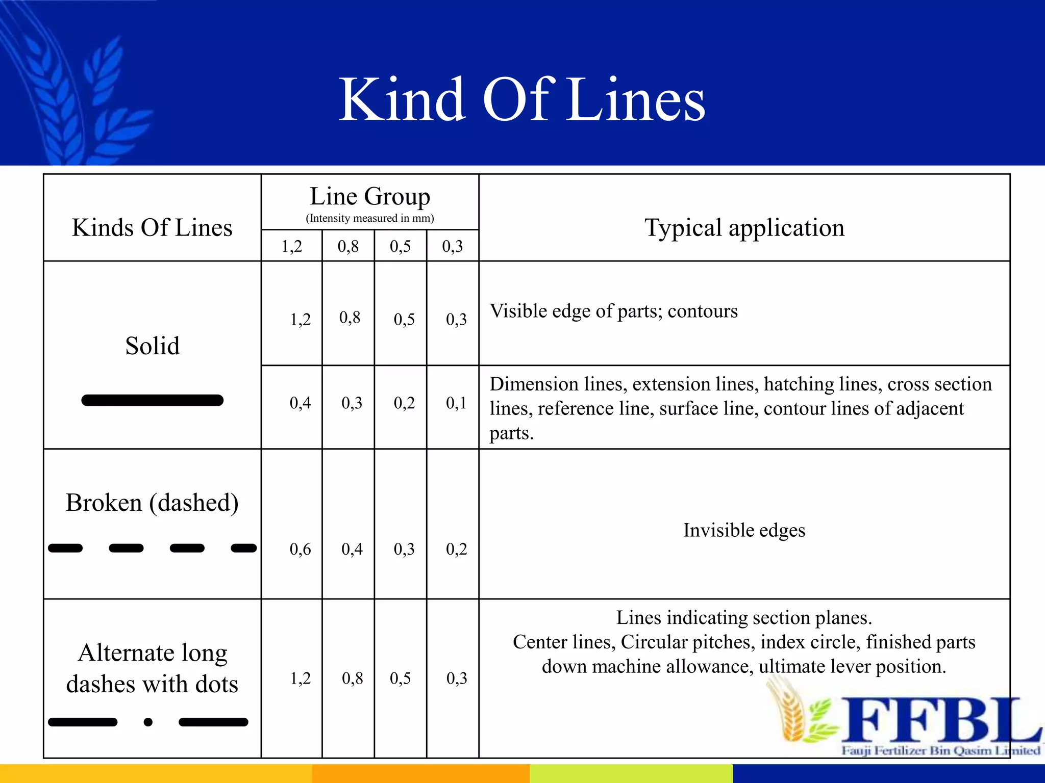 Kind Of Lines
Kinds Of Lines
Line Group
(Intensity measured in mm)
Typical application
1,2 0,8 0,5 0,3
Solid
1,2 0,8 0,5 0,3 Visible edge of parts; contours
0,4 0,3 0,2 0,1
Dimension lines, extension lines, hatching lines, cross section
lines, reference line, surface line, contour lines of adjacent
parts.
Broken (dashed)
0,6 0,4 0,3 0,2
Invisible edges
Alternate long
dashes with dots 1,2 0,8 0,5 0,3
Lines indicating section planes.
Center lines, Circular pitches, index circle, finished parts
down machine allowance, ultimate lever position.
 