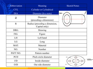 Abbreviation Meaning Sketch/Notes
CYL Cylinder or Cylindrical
DIA Diameter (In a note)
ǿ Diameter
(preceding a dimension)
R Radius (preceding a dimension,
Capital only)
DRG. Drawing
FIG. Figure
LH Left hand
LG Long
MAT: Material
NO. Number
PATT NO. Pattern number
PCD Pitch circle diameter
I/D Inside diameter
O/D Out side diameter
 