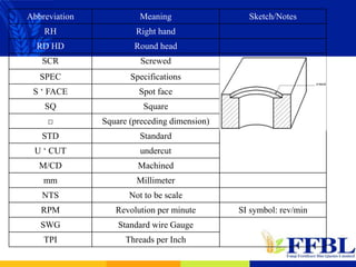 Abbreviation Meaning Sketch/Notes
RH Right hand
RD HD Round head
SCR Screwed
SPEC Specifications
S ‘ FACE Spot face
SQ Square
□ Square (preceding dimension)
STD Standard
U ‘ CUT undercut
M/CD Machined
mm Millimeter
NTS Not to be scale
RPM Revolution per minute SI symbol: rev/min
SWG Standard wire Gauge
TPI Threads per Inch
 