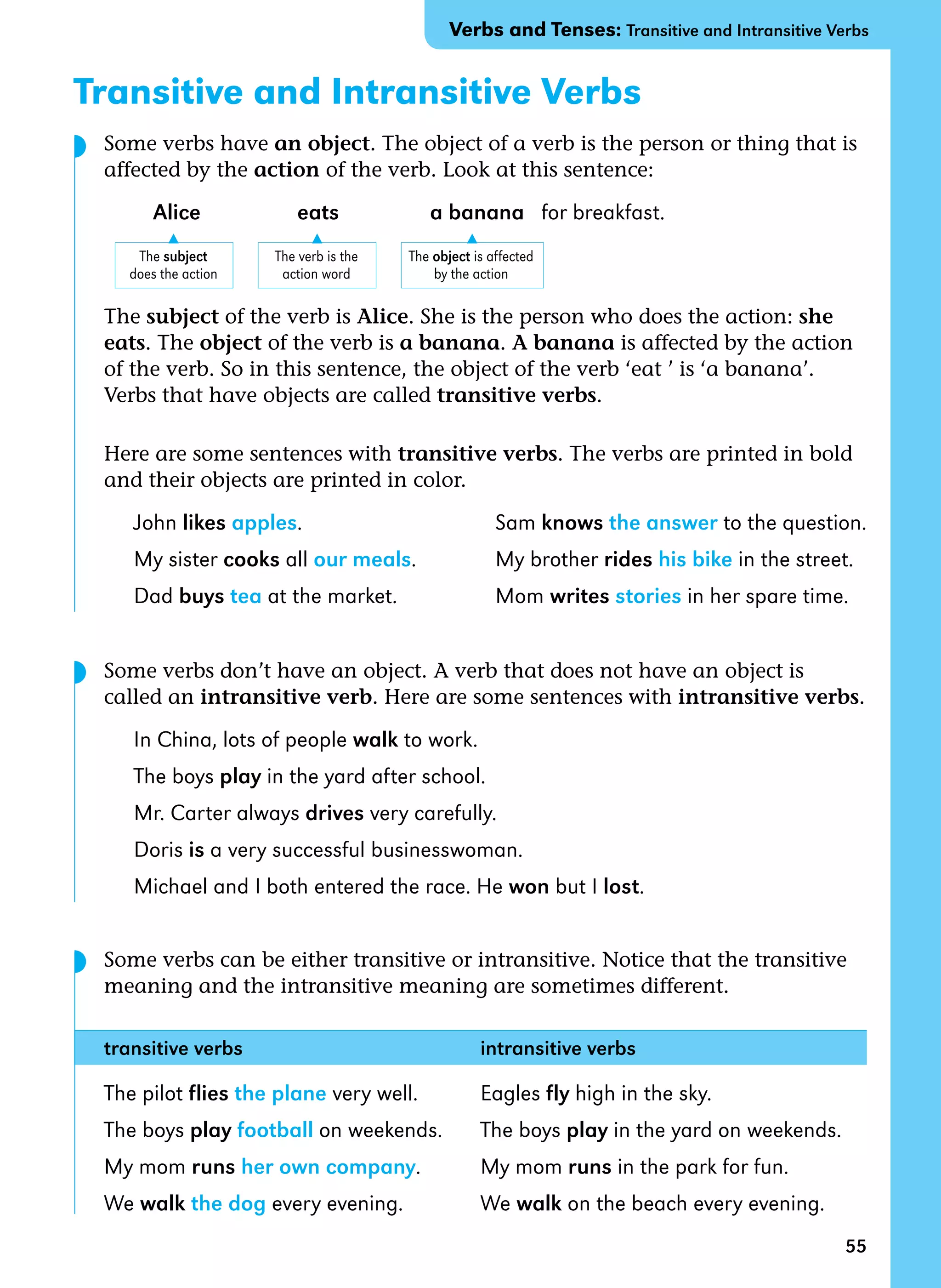 55
Transitive and Intransitive Verbs
	 Some verbs have an object. The object of a verb is the person or thing that is
affected by the action of the verb. Look at this sentence:
	 Alice eats 	 a banana   for breakfast.
	 The subject of the verb is Alice. She is the person who does the action: she
eats. The object of the verb is a banana. A banana is affected by the action
of the verb. So in this sentence, the object of the verb ‘eat ’ is ‘a banana’.
Verbs that have objects are called transitive verbs.
	 Here are some sentences with transitive verbs. The verbs are printed in bold
and their objects are printed in color.
John likes apples.	 Sam knows the answer to the question.
My sister cooks all our meals.	 My brother rides his bike in the street.
Dad buys tea at the market.	 Mom writes stories in her spare time.
	 Some verbs don’t have an object. A verb that does not have an object is
called an intransitive verb. Here are some sentences with intransitive verbs.
In China, lots of people walk to work.
The boys play in the yard after school.
Mr. Carter always drives very carefully.
Doris is a very successful businesswoman.
Michael and I both entered the race. He won but I lost.
	 Some verbs can be either transitive or intransitive. Notice that the transitive
meaning and the intransitive meaning are sometimes different.
	 transitive verbs		 intransitive verbs
The pilot flies the plane very well.	 Eagles fly high in the sky.
The boys play football on weekends.	 The boys play in the yard on weekends.  
My mom runs her own company.	 My mom runs in the park for fun.
We walk the dog every evening. 	 We walk on the beach every evening.
The verb is the 	
action word
The subject
does the action
The object is affected 	
by the action
▲ ▲ ▲
Verbs and Tenses: Transitive and Intransitive Verbs
◗
◗
◗
 