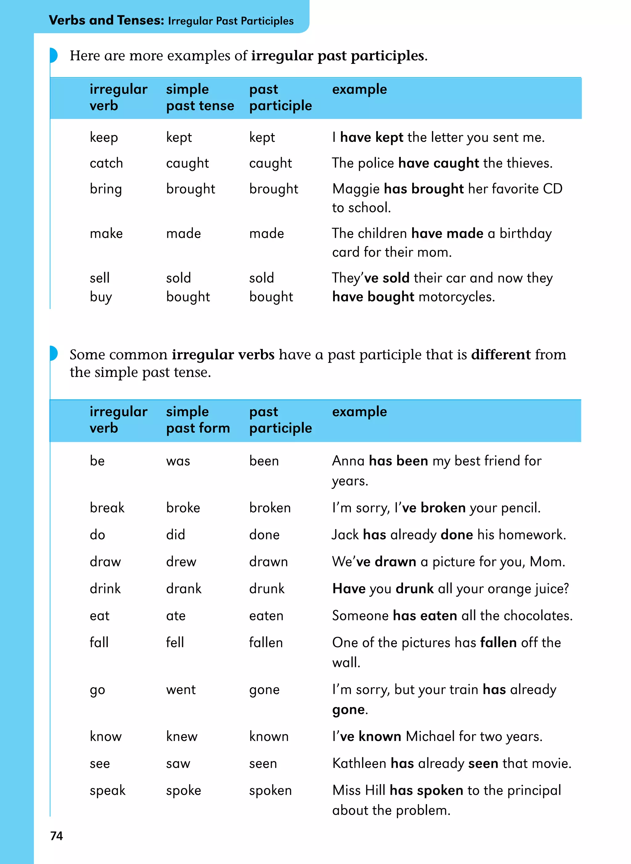 74
◗
◗	 Here are more examples of irregular past participles.
irregular 	simple 	 past 	 example
verb	 past tense 	 participle
keep	 kept	 kept	 I have kept the letter you sent me.
catch	 caught	 caught	 The police have caught the thieves.
bring	 brought	 brought	 Maggie has brought her favorite CD 	
			 to school.
make	 made	 made	 The children have made a birthday 		
			 card for their mom.
sell	 sold	 sold	 They’ve sold their car and now they 	
buy	 bought	 bought	 have bought motorcycles.
	 Some common irregular verbs have a past participle that is different from
the simple past tense.
irregular 	 simple	 past	 example
verb	 past form 	 participle
	
be	 was	 been	 Anna has been my best friend for 		
			 years.
break	 broke	 broken	 I’m sorry, I’ve broken your pencil.
do	 did	 done	 Jack has already done his homework.
draw	 drew	 drawn	 We’ve drawn a picture for you, Mom.
drink	 drank	 drunk	 Have you drunk all your orange juice?
eat	 ate	 eaten	 Someone has eaten all the chocolates.
fall	 fell	 fallen	 One of the pictures has fallen off the 	
			 wall.
go	 went	 gone	 I’m sorry, but your train has already 	
			 gone.
know	 knew	 known	 I’ve known Michael for two years.
see	 saw	 seen	 Kathleen has already seen that movie.
speak	 spoke	 spoken	 Miss Hill has spoken to the principal 	
			 about the problem.
Verbs and Tenses: Irregular Past Participles
 
