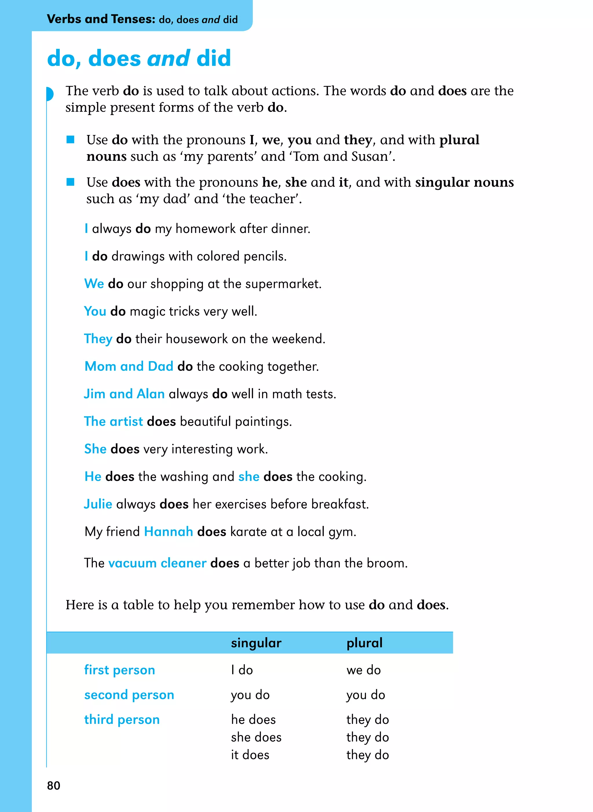 80
do, does and did
	 The verb do is used to talk about actions. The words do and does are the
simple present forms of the verb do.
	 n	 Use do with the pronouns I, we, you and they, and with plural 		
	 nouns such as ‘my parents’ and ‘Tom and Susan’.
	 n	 Use does with the pronouns he, she and it, and with singular nouns	
	 such as ‘my dad’ and ‘the teacher’.
I always do my homework after dinner.
I do drawings with colored pencils.
We do our shopping at the supermarket.
You do magic tricks very well.
They do their housework on the weekend.
Mom and Dad do the cooking together.
Jim and Alan always do well in math tests.
The artist does beautiful paintings.
She does very interesting work.
He does the washing and she does the cooking.
Julie always does her exercises before breakfast.
My friend Hannah does karate at a local gym.
The vacuum cleaner does a better job than the broom.
	 Here is a table to help you remember how to use do and does.
	 singular	 plural
first person	 I do	 we do
second person	 you do	 you do
third person	 he does	 they do
	 she does	 they do
	 it does	 they do
◗
Verbs and Tenses: do, does and did
 