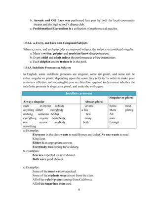 8
b. Arsenic and Old Lace was performed last year by both the local community
theater and the high school‘s drama club.
c. Problematical Recreations is a collection of mathematical puzzles.
1.5.1.4. a, Every, and Each with Compound Subjects
When a, every, and each precedes a compound subject, the subject is considered singular.
a. Many a writer, painter and musician know disappointment.
b. Every child and adult enjoys the performances of the entertainers.
c. Each dolphin and its trainer is in the pool.
1.5.1.5. Indefinite Pronouns as Subjects
In English, some indefinite pronouns are singular, some are plural, and some can be
either singular or plural, depending upon the noun they refer to. In order to make your
sentences effective and meaningful, you are therefore required to determine whether the
indefinite pronoun is singular or plural, and make the verb agree.
Indefinite pronouns
Always singular Always plural
Singular or plural
each everyone nobody
anything either everybody
nothing someone neither
everything anyone somebody
one no one anybody
something
several
a few
few
many
both
Some most
More plenty
All
none
Enough
a. Examples:
Everyone in the class wants to read Romeo and Juliet. No one wants to read
King Lear.
Either is an appropriate answer.
Everybody was hoping for a victory.
b. Examples:
Few are expected for refreshment.
Both were good choices.
c. Examples:
Some of the meat was overcooked.
Some of the students were absent from the class.
All of her relatives are coming from California.
All of the sugar has been used.
 