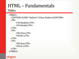 HTML – Fundamentals
Tables
<TABLE>
<CAPTION ALIGN="bottom">Class Grades</CAPTION>
<TR>
<TH>Student</TH>
<TH>Grade</TH>
</TR>
<TR>
<TD>Tom</TD>
<TD>B+</TD>
</TR>
<TR>
<TD>Sue</TD>
<TD>A-</TD>
</TR>
</TABLE>

 