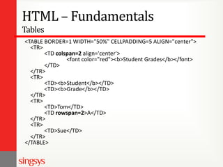 HTML – Fundamentals
Tables
<TABLE BORDER=1 WIDTH="50%" CELLPADDING=5 ALIGN="center">
<TR>
<TD colspan=2 align='center'>
<font color="red"><b>Student Grades</b></font>
</TD>
</TR>
<TR>
<TD><b>Student</b></TD>
<TD><b>Grade</b></TD>
</TR>
<TR>
<TD>Tom</TD>
<TD rowspan=2>A</TD>
</TR>
<TR>
<TD>Sue</TD>
</TR>
</TABLE>

 