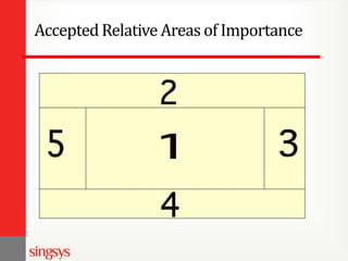 Accepted Relative Areas of Importance

 