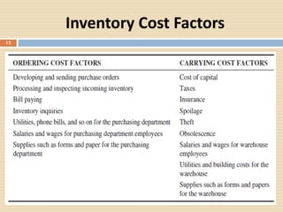 Inventory Cost Factors
12
 