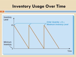 19
Inventory Usage Over Time
 
