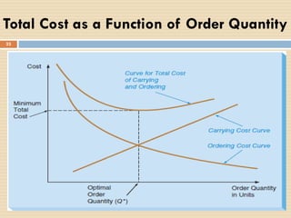 23
Total Cost as a Function of Order Quantity
 