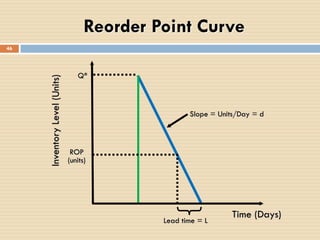 Q*
ROP
(units)
InventoryLevel(Units)
Time (Days)
Lead time = L
Slope = Units/Day = d
Reorder Point Curve
46
 