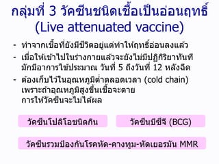 กลุ่มที่ 3 วัคซีนชนิดเชื้อเป็นอ่อนฤทธิ์
(Live attenuated vaccine)
- ทาจากเชื้อที่ยังมีชีวิตอยู่แต่ทาให ้ฤทธิ์อ่อนลงแล ้ว
- เมื่อให ้เข ้าไปในร่างกายแล ้วจะยังไม่มีปฏิกิริยาทันที
มักมีอาการไข ้ประมาณ วันที่ 5 ถึงวันที่ 12 หลังฉีด
- ต ้องเก็บไว ้ในอุณหภูมิต่าตลอดเวลา (cold chain)
เพราะถ ้าอุณหภูมิสูงขึ้นเชื้อจะตาย
การให ้วัคซีนจะไม่ได ้ผล
วัคซีนโปลิโอชนิดกิน
วัคซีนรวมป้องกันโรคหัด-คางทูม-หัดเยอรมัน MMR
วัคซีนบีซีจี (BCG)
 