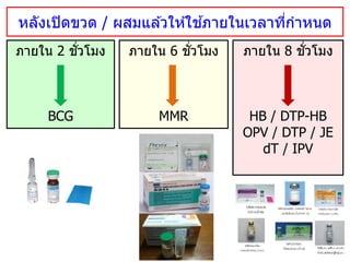 หลังเปิดขวด / ผสมแล ้วให ้ใช ้ภายในเวลาที่กาหนด
ภายใน 2 ชั่วโมง
BCG
ภายใน 8 ชั่วโมง
HB / DTP-HB
OPV / DTP / JE
dT / IPV
ภายใน 6 ชั่วโมง
MMR
 