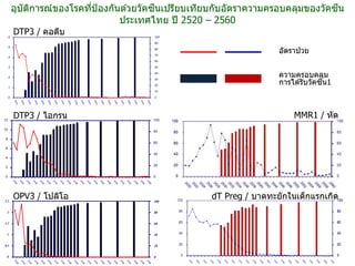 DTP3 / คอตีบ
อุบัติการณ์ของโรคที่ป้องกันด ้วยวัคซีนเปรียบเทียบกับอัตราความครอบคลุมของวัคซีน
ประเทศไทย ปี 2520 – 2560
0
10
20
30
40
50
60
70
80
90
100
0
1
2
3
4
5
6
DTP
0
20
40
60
80
100
0
2
4
6
8
10
12
DTP
0
20
40
60
80
100
0
0.5
1
1.5
2
2.5
DTP3 / ไอกรน
OPV3 / โปลิโอ dT Preg / บาดทะยักในเด็กแรกเกิด
MMR1 / หัด
อัตราป่ วย
ความครอบคลุม
การได ้รับวัคซีน1
 
