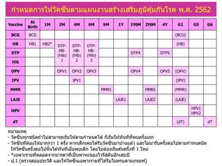 Vaccine
At
Birth
1M 2M 4M 6M 9M 1Y 1Y6M 2Y6M 4Y G1 G5 G6
BCG BCG (BCG)
HB HB1 HB2* DTP-
HB-
(Hib)
1
DTP-
HB-
(Hib)
2
DTP-
HB-
(Hib)
3
(HB)
DTP DTP4 DTP5
Hib
OPV OPV1 OPV2 OPV3 OPV4 OPV5 (OPV)
IPV IPV1 (IPV)
MMR MMR1 MMR2 (MMR)
LAJE LAJE1 LAJE2 (LAJE)
HPV
HPV1
HPV2
dT (dT) dT
กาหนดการให ้วัคซีนตามแผนงานสร ้างเสริมภูมิคุ้มกันโรค พ.ศ. 2562
หมายเหตุ
- วัคซีนทุกชนิดถ ้าไม่สามารถเริ่มให ้ตามกาหนดได ้ ก็เริ่มให ้ทันทีที่พบครั้งแรก
- วัคซีนที่ต ้องให ้มากกว่า 1 ครั้ง หากเด็กเคยได ้รับวัคซีนมาบ ้างแล ้ว และไม่มารับครั้งต่อไปตามกาหนดนัด
ให ้วัคซีนครั้งต่อไปนั้นได ้ทันทีเมื่อพบเด็ก โดยไม่ต ้องเริ่มต ้นครั้งที่ 1 ใหม่
- *เฉพาะรายที่คลอดจากมารดาที่เป็นพาหะของไวรัสตับอักเสบบี
- ป.1 (ตรวจสอบประวัติ และให ้วัคซีนเฉพาะรายที่ได ้รับไม่ครบตามเกณฑ์)
 
