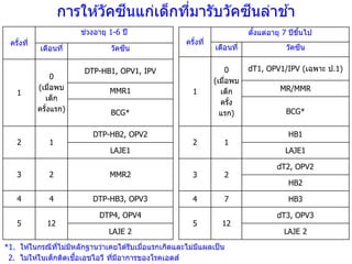 ครั้งที่
ช่วงอายุ 1-6 ปี
เดือนที่ วัคซีน
1
0
(เมื่อพบ
เด็ก
ครั้งแรก)
DTP-HB1, OPV1, IPV
MMR1
BCG*
2 1
DTP-HB2, OPV2
LAJE1
3 2 MMR2
4 4 DTP-HB3, OPV3
5 12
DTP4, OPV4
LAJE 2
*1. ให ้ในกรณีที่ไม่มีหลักฐานว่าเคยได ้รับเมื่อแรกเกิดและไม่มีแผลเป็น
2. ไม่ให ้ในเด็กติดเชื้อเอชไอวี ที่มีอาการของโรคเอดส์
การให ้วัคซีนแก่เด็กที่มารับวัคซีนล่าช ้า
ครั้งที่
ตั้งแต่อายุ 7 ปีขึ้นไป
เดือนที่ วัคซีน
1
0
(เมื่อพบ
เด็ก
ครั้ง
แรก)
dT1, OPV1/IPV (เฉพาะ ป.1)
MR/MMR
BCG*
2 1
HB1
LAJE1
3 2
dT2, OPV2
HB2
4 7 HB3
5 12
dT3, OPV3
LAJE 2
 