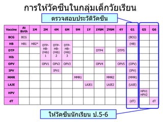 การให ้วัคซีนในกลุ่มเด็กวัยเรียน
Vaccine
At
Birth
1M 2M 4M 6M 9M 1Y 1Y6M 2Y6M 4Y G1 G5 G6
BCG BCG (BCG)
HB HB1 HB2* DTP-
HB-
(Hib)
1
DTP-
HB-
(Hib)
2
DTP-
HB-
(Hib)
3
(HB)
DTP DTP4 DTP5
Hib
OPV OPV1 OPV2 OPV3 OPV4 OPV5 (OPV)
IPV IPV1 (IPV)
MMR MMR1 MMR2 (MMR)
LAJE LAJE1 LAJE2 (LAJE)
HPV
HPV1
HPV2
dT (dT) dT
ตรวจสอบประวัติวัคซีน
ให ้วัคซีนนักเรียน ป.5-6
 