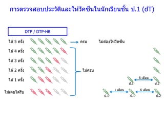 ไม่ครบ
6 เดือน
ครบ
ไม่เคยได ้รับ
ได ้1 ครั้ง
1 เดือน 6 เดือน
ได ้2 ครั้ง
ได ้3 ครั้ง
ได ้4 ครั้ง
ได ้5 ครั้ง ไม่ต ้องให ้วัคซีน
ป.1 ป.2ป.1
ป.1 ป.2
DTP / DTP-HB
การตรวจสอบประวัติและให ้วัคซีนในนักเรียนชั้น ป.1 (dT)
 