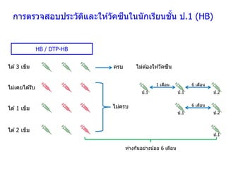 การตรวจสอบประวัติและให ้วัคซีนในนักเรียนชั้น ป.1 (HB)
ไม่ครบ
ห่างกันอย่างน้อย 6 เดือน
ครบ
ไม่เคยได ้รับ
ได ้3 เข็ม
ได ้1 เข็ม
ไม่ต ้องให ้วัคซีน
ได ้2 เข็ม
1 เดือน 6 เดือน
ป.1 ป.2ป.1
6 เดือน
ป.2ป.1
ป.1
HB / DTP-HB
 