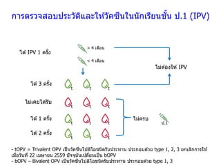 การตรวจสอบประวัติและให ้วัคซีนในนักเรียนชั้น ป.1 (IPV)
ไม่ครบ
ไม่เคยได ้รับ
ได ้3 ครั้ง
ได ้1 ครั้ง
ไม่ต ้องให ้ IPV
ได ้2 ครั้ง
ป.1
t t t
t t t
t t t
t t t
- tOPV = Trivalent OPV เป็นวัคซีนโปลิโอชนิดรับประทาน ประกอบด ้วย type 1, 2, 3 ยกเลิกการใช ้
เมื่อวันที่ 22 เมษายน 2559 ปัจจุบันเปลี่ยนเป็น bOPV
- bOPV – Bivalent OPV เป็นวัคซีนโปลิโอชนิดรับประทาน ประกอบด ้วย type 1, 3
ได ้IPV 1 ครั้ง
> 4 เดือน
< 4 เดือน
 
