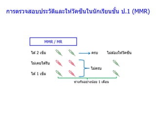 การตรวจสอบประวัติและให ้วัคซีนในนักเรียนชั้น ป.1 (MMR)
ไม่ครบ
ห่างกันอย่างน้อย 1 เดือน
ครบ
ไม่เคยได ้รับ
ได ้2 เข็ม
ได ้1 เข็ม
ไม่ต ้องให ้วัคซีน
MMR / MR
 