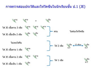 การตรวจสอบประวัติและให ้วัคซีนในนักเรียนชั้น ป.1 (JE)
ครบ
ไม่เคยได ้รับ
ได ้JE เชื้อตาย 3 เข็ม
ไม่ต ้องให ้วัคซีน
12 เดือนเป็น เป็น
ป.2ป.1
ตาย เป็นตาย
=
ตาย ตาย ตาย
ได ้JE เชื้อเป็น 2 เข็ม
เป็น เป็น
ตาย
ให ้2 เข็ม
ได ้JE เชื้อตาย 2 เข็ม
ตาย ตาย
ได ้JE เชื้อเป็น 1 เข็ม
เป็น
ให ้1 เข็ม
เป็น
ป.1
ได ้JE เชื้อตาย 1 เข็ม
 