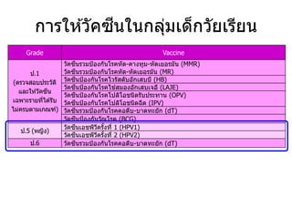 Grade Vaccine
ป.1
(ตรวจสอบประวัติ
และให ้วัคซีน
เฉพาะรายที่ได ้รับ
ไม่ครบตามเกณฑ์)
วัคซีนรวมป้องกันโรคหัด-คางทูม-หัดเยอรมัน (MMR)
วัคซีนรวมป้องกันโรคหัด-หัดเยอรมัน (MR)
วัคซีนป้องกันโรคไวรัสตับอักเสบบี (HB)
วัคซีนป้องกันโรคไข ้สมองอักเสบเจอี (LAJE)
วัคซีนป้องกันโรคโปลิโอชนิดรับประทาน (OPV)
วัคซีนป้องกันโรคโปลิโอชนิดฉีด (IPV)
วัคซีนรวมป้องกันโรคคอตีบ-บาดทะยัก (dT)
วัคซีนป้องกันวัณโรค (BCG)
ป.5 (หญิง)
วัคซีนเอชพีวีครั้งที่ 1 (HPV1)
วัคซีนเอชพีวีครั้งที่ 2 (HPV2)
ป.6 วัคซีนรวมป้องกันโรคคอตีบ-บาดทะยัก (dT)
การให ้วัคซีนในกลุ่มเด็กวัยเรียน
 