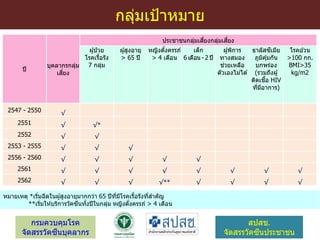 กรมควบคุมโรค
จัดสรรวัคซีนบุคลากร
สปสช.
จัดสรรวัคซีนประชาชน
หมายเหตุ *เริ่มฉีดในผู ้สูงอายุมากกว่า 65 ปีที่มีโรคเรื้อรังที่สาคัญ
**เริ่มให ้บริการวัคซีนทั้งปีในกลุ่ม หญิงตั้งครรภ์ > 4 เดือน
ปี
บุคลากรกลุ่ม
เสี่ยง
ประชาชนกลุ่มเสี่ยงกลุ่มเสี่ยง
ผู ้ป่ วย
โรคเรื้อรัง
7 กลุ่ม
ผู ้สูงอายุ
> 65 ปี
หญิงตั้งครรภ์
> 4 เดือน
เด็ก
6 เดือน - 2 ปี
ผู ้พิการ
ทางสมอง
ช่วยเหลือ
ตัวเองไม่ได ้
ธาลัสซีเมีย
ภูมิคุ ้มกัน
บกพร่อง
(รวมถึงผู ้
ติดเชื้อ HIV
ที่มีอาการ)
โรคอ ้วน
>100 กก.
BMI>35
kg/m2
2547 - 2550 √
2551 √ √*
2552 √ √
2553 - 2555 √ √ √
2556 - 2560 √ √ √ √ √
2561 √ √ √ √ √ √ √ √
2562 √ √ √ √** √ √ √ √
กลุ่มเป้าหมาย
 