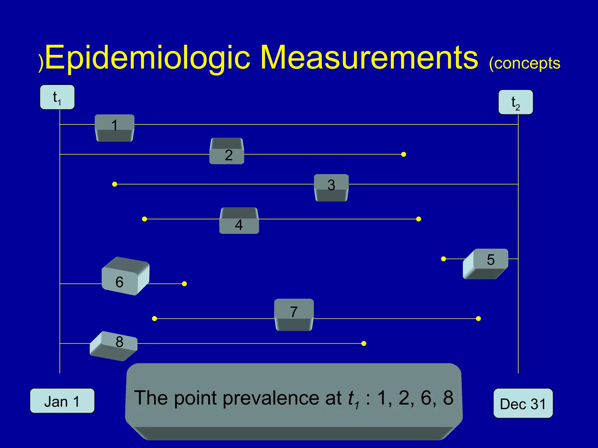 Epidemiologic Measurements (concepts)
Jan 1 Dec 31
1
2
3
4
5
6
7
8
The point prevalence at t1 : 1, 2, 6, 8
t1 t2
 