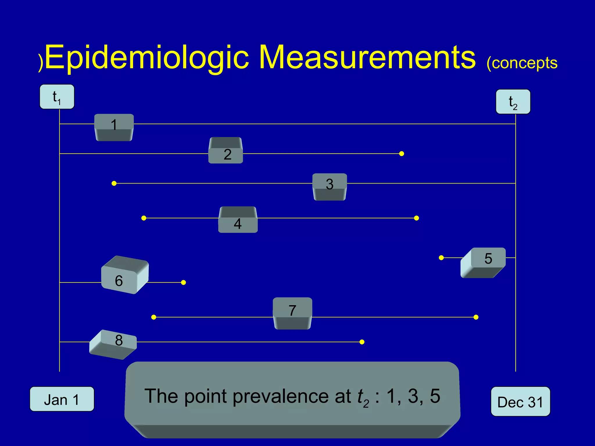 Epidemiologic Measurements (concepts)
Jan 1 Dec 31
1
2
3
4
5
6
7
8
The point prevalence at t2 : 1, 3, 5
t1 t2
 