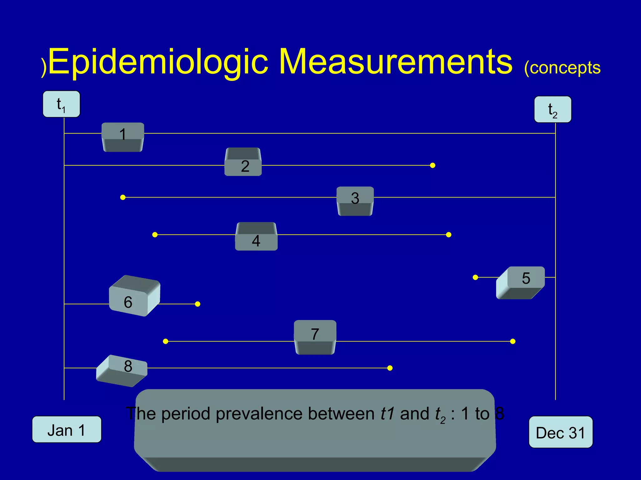 Epidemiologic Measurements (concepts(
Jan 1 Dec 31
1
2
3
4
5
6
7
8
The period prevalence between t1 and t2 : 1 to 8
t1 t2
 