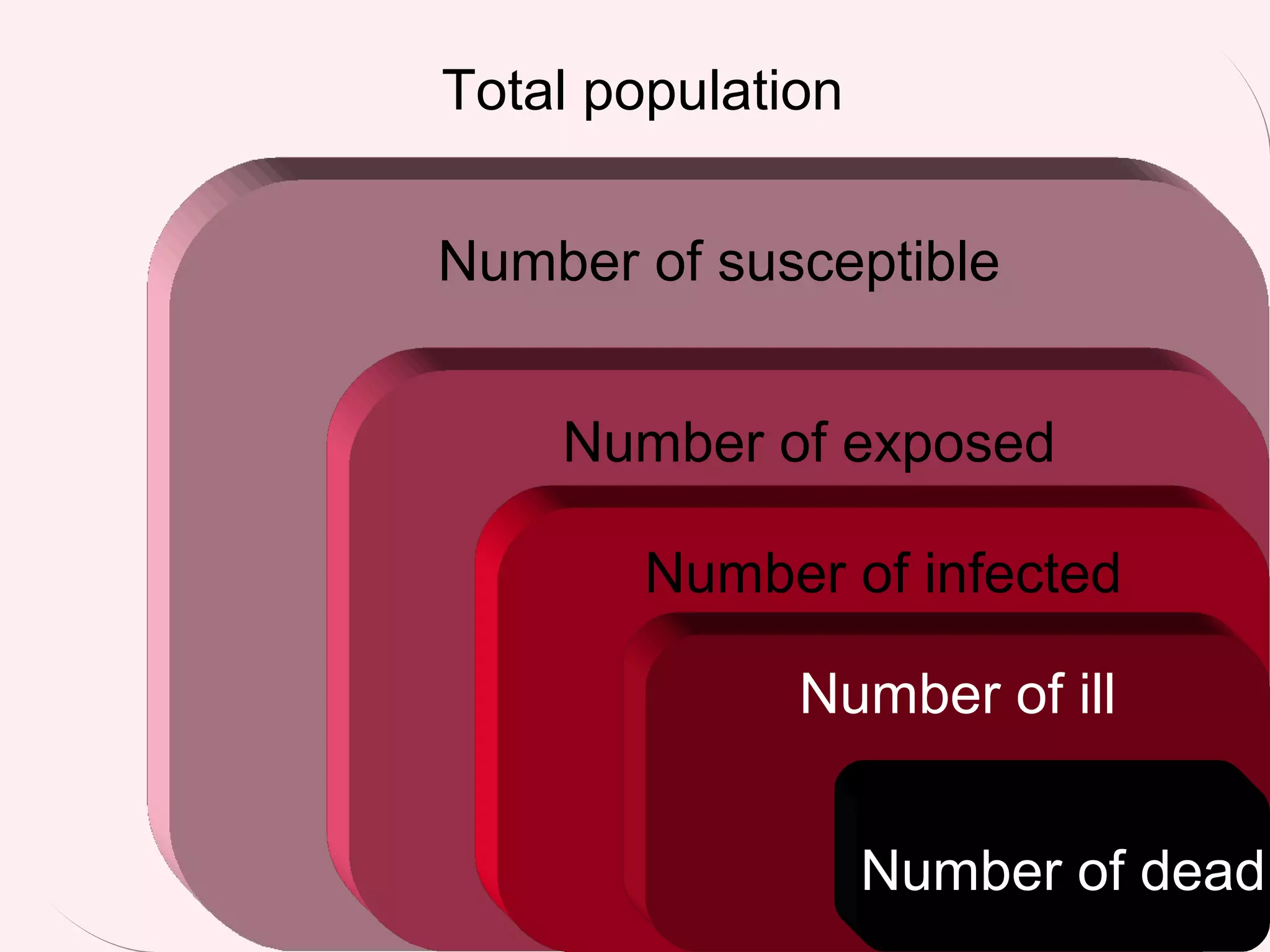 Total populationTotal population
Number of susceptible
Number of exposed
Number of infected
Number of ill
Number of dead
 