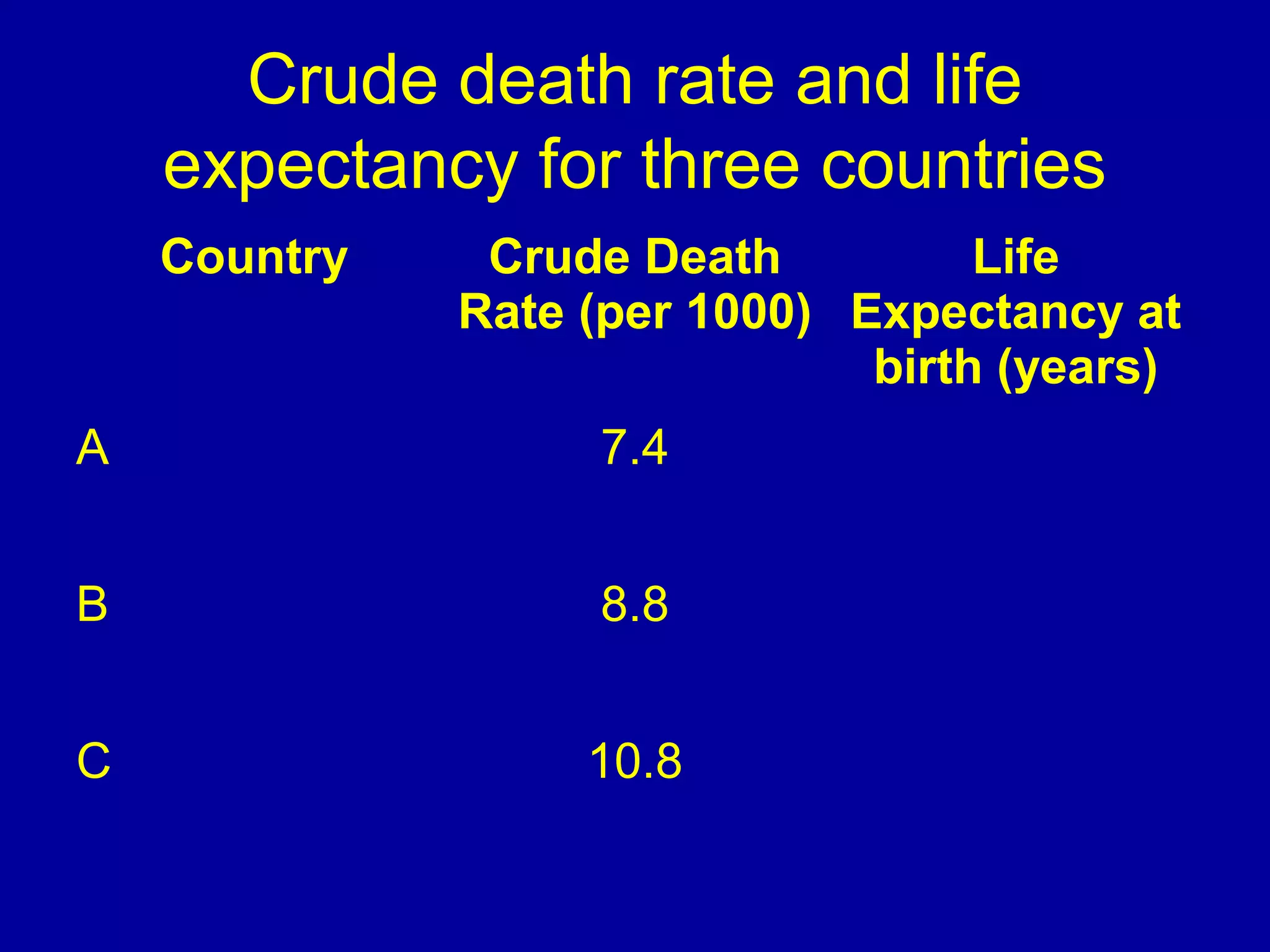 Crude death rate and life
expectancy for three countries
Country Crude Death
Rate (per 1000)
Life
Expectancy at
birth (years)
A 7.4
B 8.8
C 10.8
 