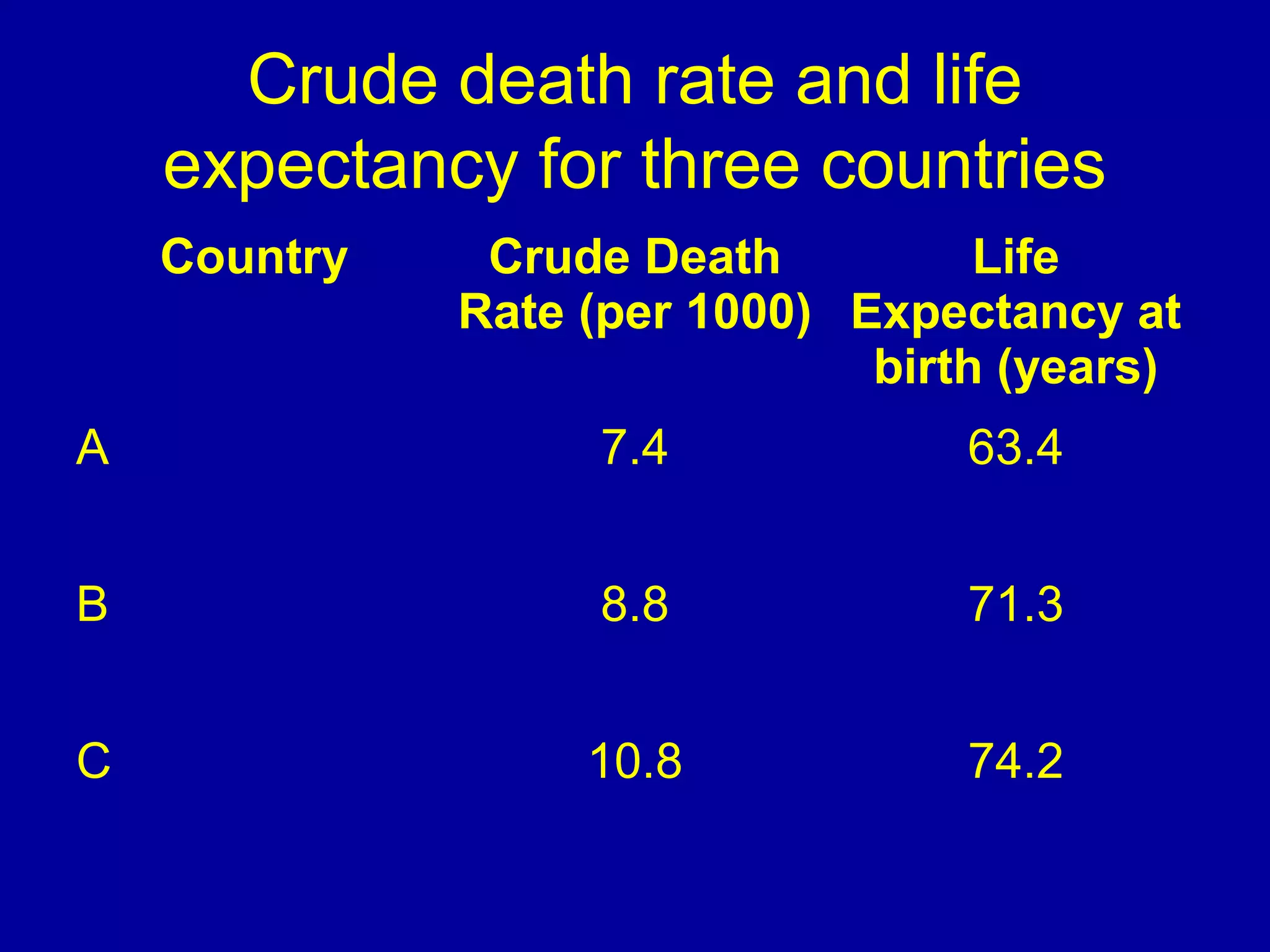 Crude death rate and life
expectancy for three countries
Country Crude Death
Rate (per 1000)
Life
Expectancy at
birth (years)
A 7.4 63.4
B 8.8 71.3
C 10.8 74.2
 