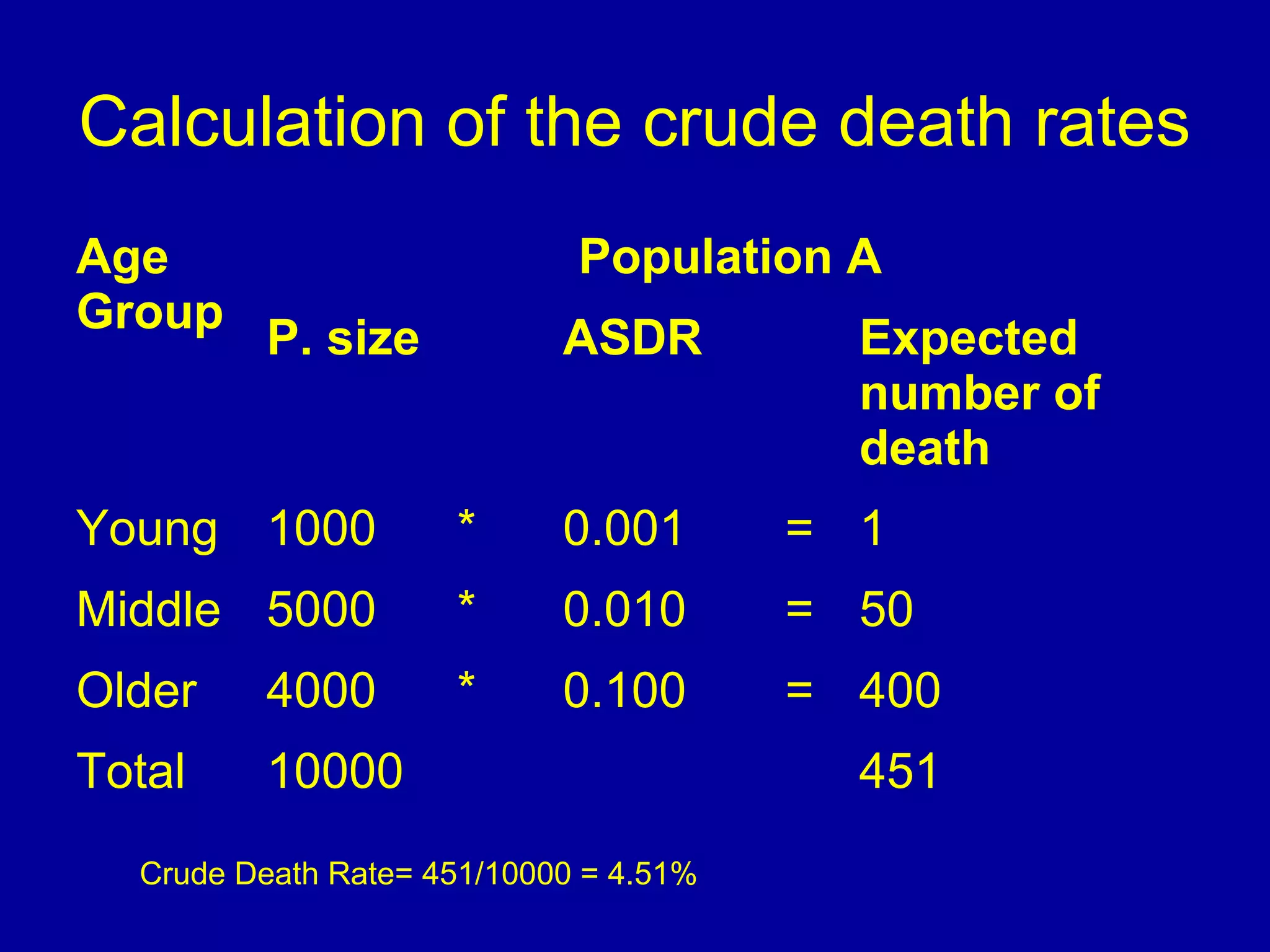 Calculation of the crude death rates
Age
Group
Population A
P. size ASDR Expected
number of
death
Young 1000 * 0.001 = 1
Middle 5000 * 0.010 = 50
Older 4000 * 0.100 = 400
Total 10000 451
Crude Death Rate= 451/10000 = 4.51%
 