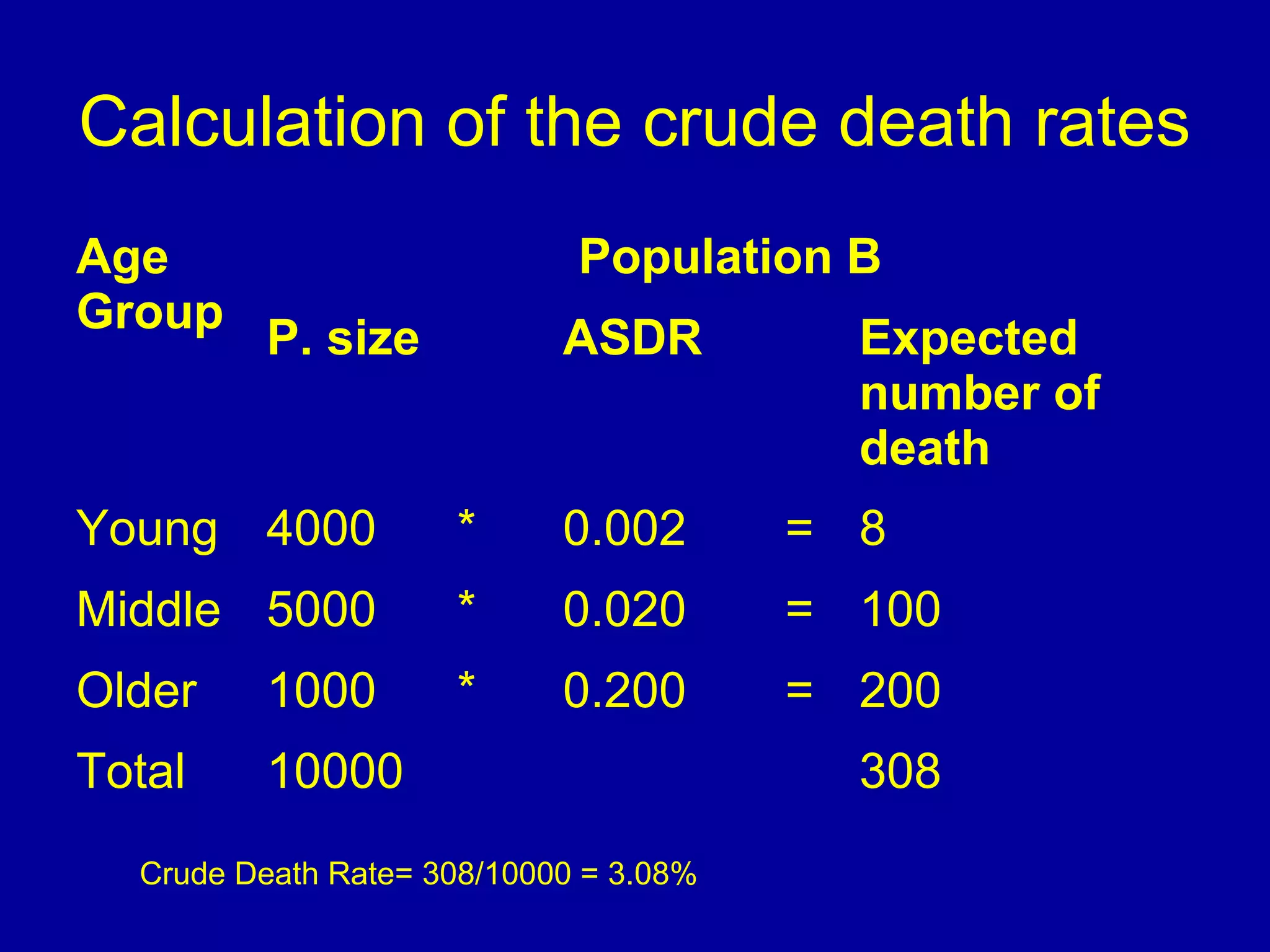 Calculation of the crude death rates
Age
Group
Population B
P. size ASDR Expected
number of
death
Young 4000 * 0.002 = 8
Middle 5000 * 0.020 = 100
Older 1000 * 0.200 = 200
Total 10000 308
Crude Death Rate= 308/10000 = 3.08%
 