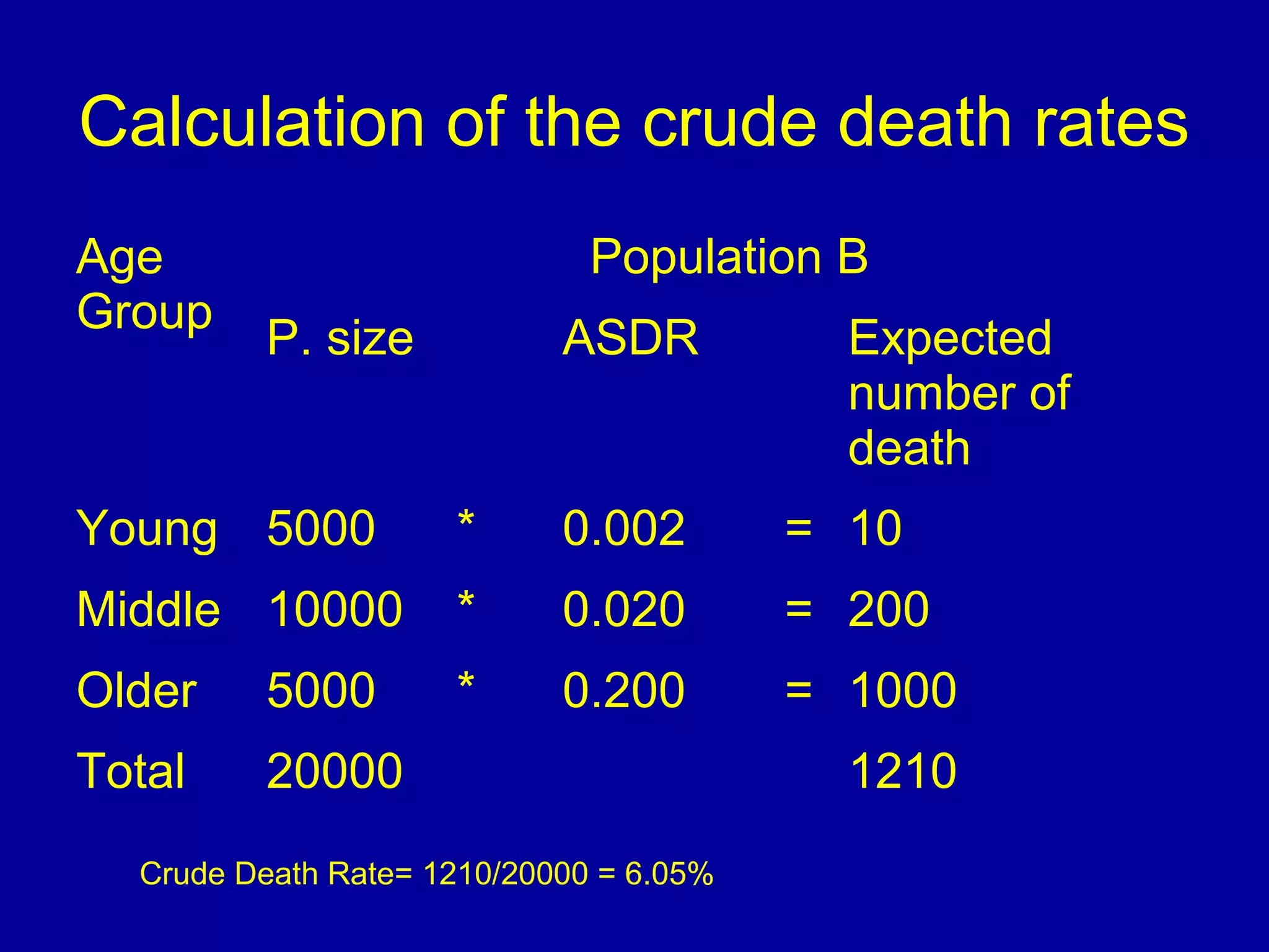 Calculation of the crude death rates
Age
Group
Population B
P. size ASDR Expected
number of
death
Young 5000 * 0.002 = 10
Middle 10000 * 0.020 = 200
Older 5000 * 0.200 = 1000
Total 20000 1210
Crude Death Rate= 1210/20000 = 6.05%
 
