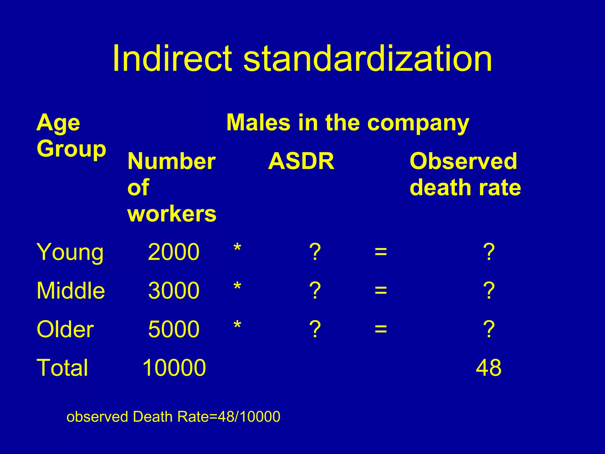 Indirect standardization
Age
Group
Males in the company
Number
of
workers
ASDR Observed
death rate
Young 2000 * ? = ?
Middle 3000 * ? = ?
Older 5000 * ? = ?
Total 10000 48
observed Death Rate=48/10000
 