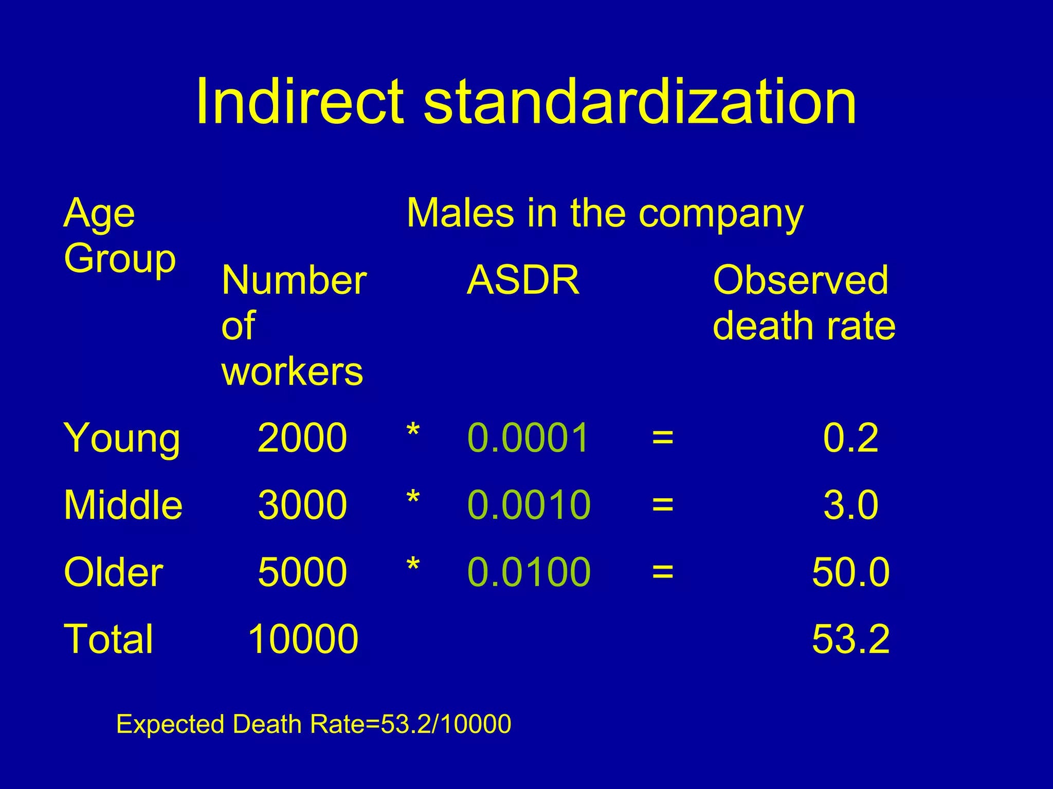 Indirect standardization
Age
Group
Males in the company
Number
of
workers
ASDR Observed
death rate
Young 2000 * 0.0001 = 0.2
Middle 3000 * 0.0010 = 3.0
Older 5000 * 0.0100 = 50.0
Total 10000 53.2
Expected Death Rate=53.2/10000
 