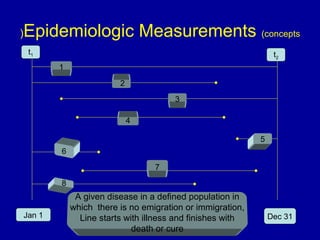 Epidemiologic Measurements (concepts(
Jan 1 Dec 31
1
2
3
4
5
6
7
8
A given disease in a defined population in
which there is no emigration or immigration,
Line starts with illness and finishes with
death or cure
t1 t2
 